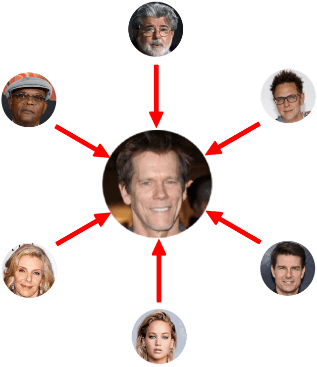 Image of Kevin Bacon with arrows pointing to him